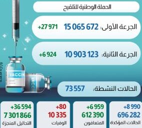 فيروس كورونا المغرب..تسجيل8990 إصابة جديدة خلال 24 ساعة الماضية