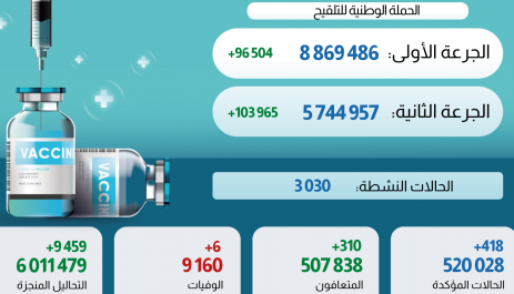 فيروس كورونا المغرب..تسجيل418 إصابة جديدة وست وفيات خلال الـ24 ساعة الماضية
