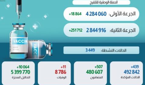 فيروس كورونا المغرب..تسجيل 439 حالة إصابة جديدة خلال الـ24 ساعة الماضية