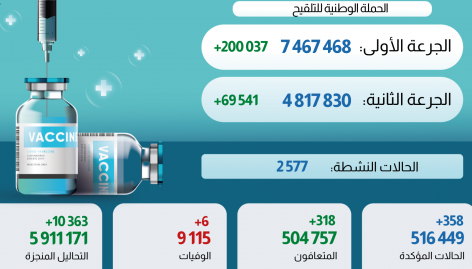 فيروس كورونا المغرب..358 حالة إصابة جديدة و318 حالة شفاء خلال الـ24 ساعة الماضية