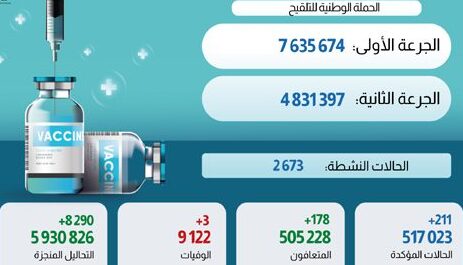 فيروس كورونا المغرب..تسجيل 211 حالة إصابة جديدة و178 حالة شفاء خلال الـ24 ساعة الماضية