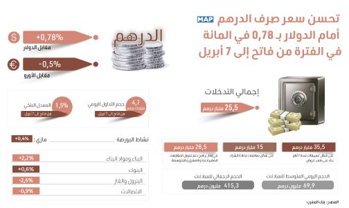 بنك المغرب..تحسن سعر صرف الدرهم أمام الدولار بـ %0.78 