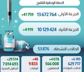 كورونا فيروس المغرب..تسجيل6189 إصابة جديدة خلال ال24 ساعة الماضية