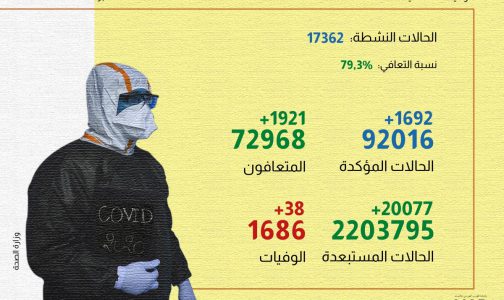 فيروس كورونا المغرب| تسجيل38 حالة وفاة و1692 إصابة جديدة خلال الـ24 ساعة الماضية