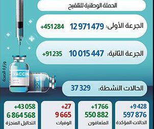 فيروس كورونا المغرب..تسجيل 9428 إصابة جديدة و1766 حالة شفاء خلال 24 ساعة