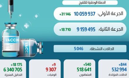 فيروس كورونا المغرب..تسجيل844 إصابة جديدة و540 حالة شفاء وتسع وفيات خلال ال24 ساعة الأخيرة