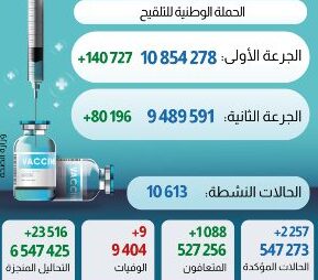 فيروس كورونا المغرب..تسجيل2257 إصابة جديدة خلال الـ24 ساعة الماضية