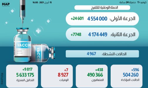 فيروس كورونا المغرب.. تسجيل596 حالة إصابة جديدة خلال الـ24 ساعة الماضية