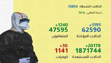 فيروس كورونا المغرب|تسجيل30 حالة وفاة و1191 إصابة جديدةخلال الـ24 ساعة الماضية