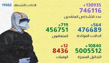فيروس كورونا المغرب..تسجيل 564 حالة إصابة جديدة خلال الـ24 ساعة الأخيرة