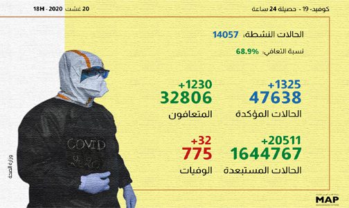 فيروس كورونا المغرب..أقل عدد من الحالات النشطة بجهتي العيون-الساقية الحمراء وكلميم-واد نون