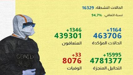 فيروس كورونا المغرب..تسجيل 1164 إصابة جديدة خلال الـ24 ساعة الماضية
