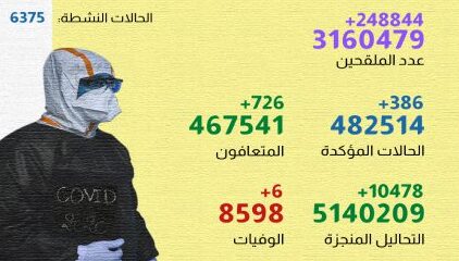 فيروس كورونا المغرب.. تسجبل 386 إصابة جديدة وتلقيح 3 ملايين و160 ألف شخصابالجرعة الأولى من اللقاح