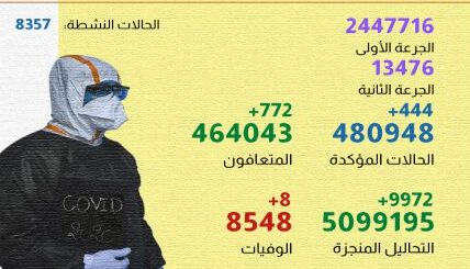 فيروس كورونا المغرب..تسجيل444 حالة إصابة جديدة خلال 24 ساعة الأخيرة