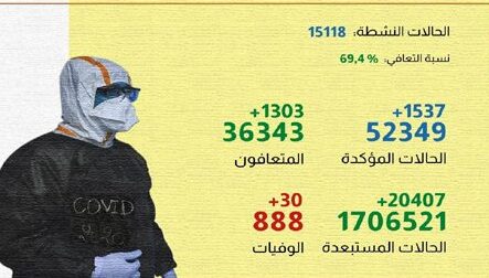 كورونا فيروس المغرب|تسجيل 30 حالة وفاة و1537 إصابة جديدة خلال الـ24 ساعة الماضية