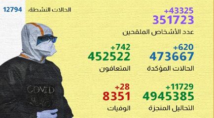 فيروس كورونا المغرب..تسجيل 620 إصابة جديدةخلال الـ24 ساعة الماضية