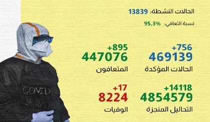 فيروس كورونا المغرب..تسجيل 756 إصابة جديدة خلال الـ24 ساعة الماضية