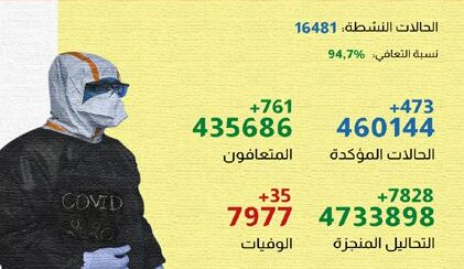 فيروس كورونا المغرب..تسجيل 473 إصابة جديدة خلال الـ24 ساعة الماضية