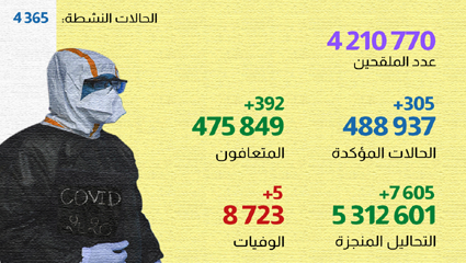 فيروس كورونا المغرب..تسجيل 305 حالة إصابة جديدة خلال ال24 ساعة الأخيرة