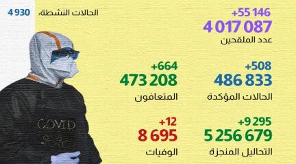 لقاح كوفيد المغرب ..أربعة ملايين شخص استفادو من الجرعة الأولى 