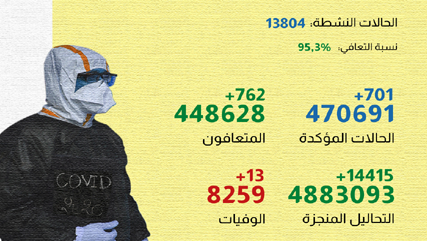 فيروس كورونا المغرب..تسجيل 701 إصابة جديدة خلال الـ24 ساعة الماضية