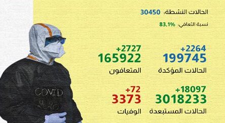 فيروس كورونا المغرب|تسجيل72 حالة وفاة و2264 إصابة جديدة خلال الـ24 ساعة الماضية