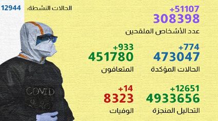 فيروس كورونا المغرب..تسجيل 774 إصابة خلال الـ24 ساعة الماضية 