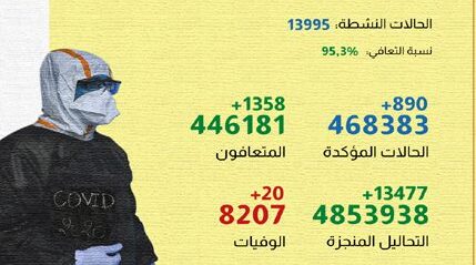 فيروس كورونا المغرب ..تسجيل 890 إصابة جديدة خلال الـ24 ساعة الماضية