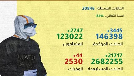 فيروس كورونا المغرب| تسجيل 44 حالة وفاة و3445 إصابة جديدةخلال الـ24 ساعة الماضية