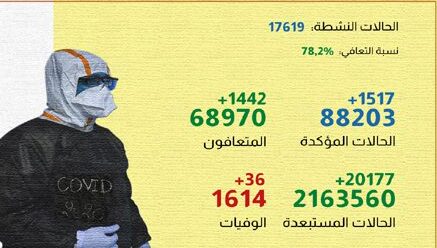 فيروس كورونا المغرب|36 حالة وفاة و1517 إصابة جديدة خلال الـ24 ساعة الماضية