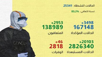 كورونا فيروس المغرب|تسجيل 46 حالة وفاة و3498 إصابة جديدة خلال الـ24 ساعة الماضية