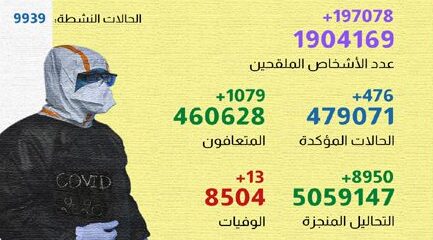 فيروس كورونا المغرب..تسجيل476 حالة إصابة جديدة خلال24 ساعة الماضية