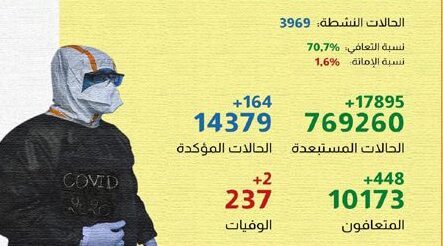 كورونا فيروس بالمغرب: تسجيل164 إصابة و448 حالة شفاء في الـ24 ساعة الماضية