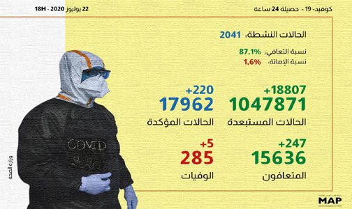 كورونا فيروس المغرب| تسجيل 220 إصابة 3حالات منهابالداخلة وحالتان بالعيون خلال الـ24 ساعة الماضية