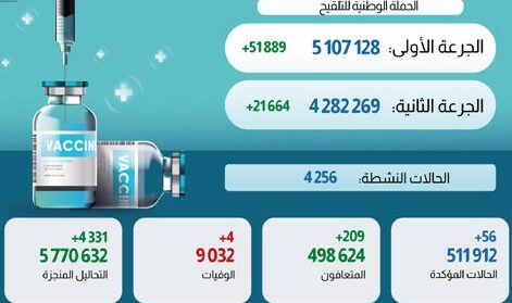 فيروس كورونا المغرب..تسجيل 56 حالة إصابة جديدة و4 حالات وفاة خلال الـ24 ساعة الماضية