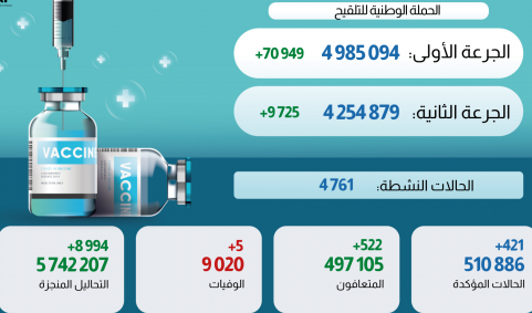 فيروس كورونا المغرب..تسجيل421 حالة إصابة جديدة و5 حالات وفاة خلال الـ24 ساعة الماضية