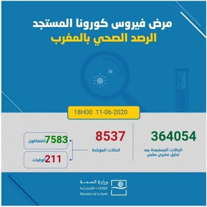 كوفيد19:  تسجيل29 حالة جديدة مؤكدة خلال 24ساعة بالمغرب