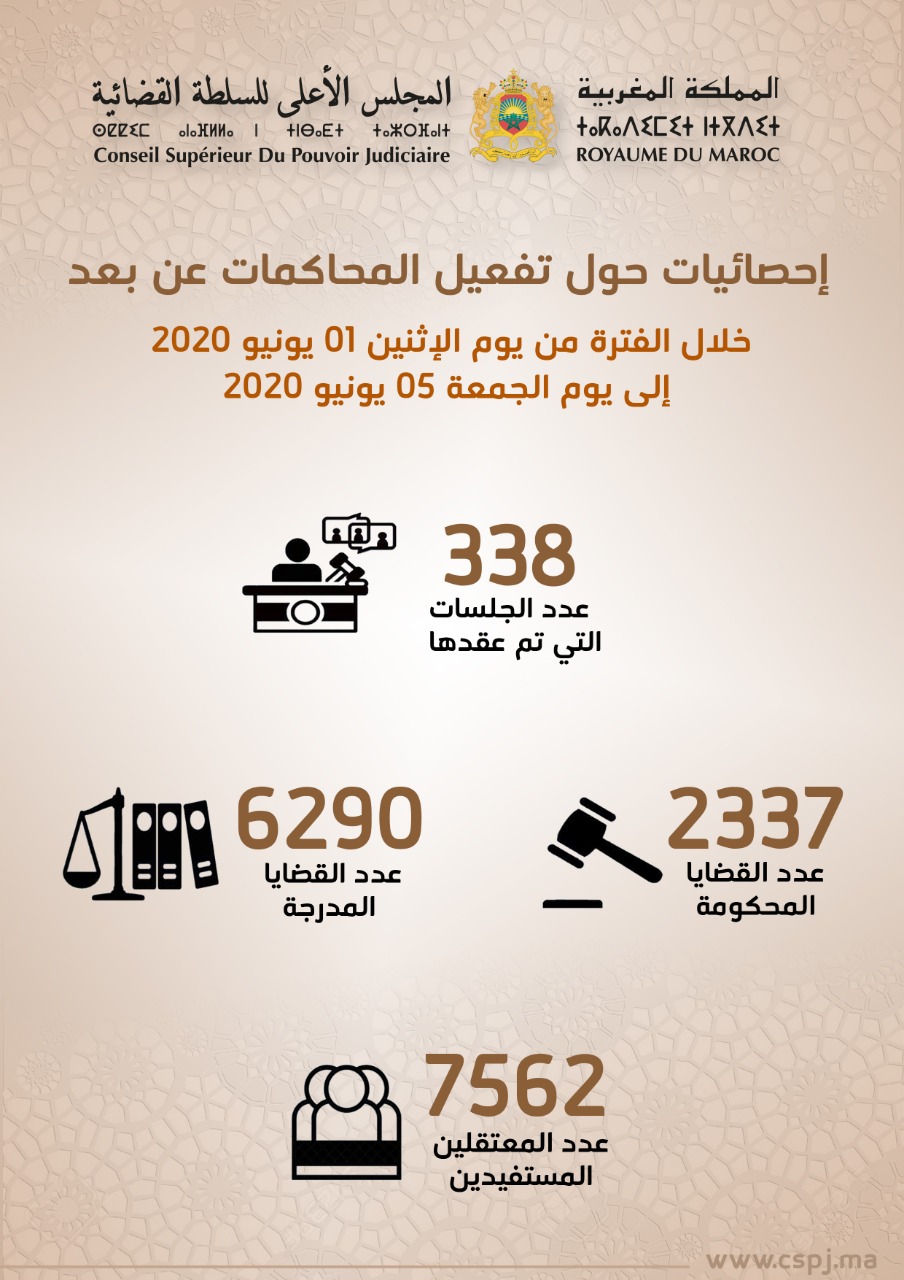 التقاضي عن بعد: عقد 338 جلسة وإدراج 6290 قضية ما بين فاتح و5 يونيو الجاري