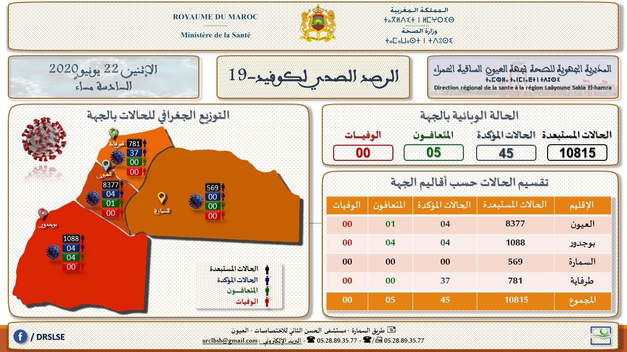 الحالة الوبائية لفيروس كورونا بجهة العيون الساقية الحمراء مستقرة