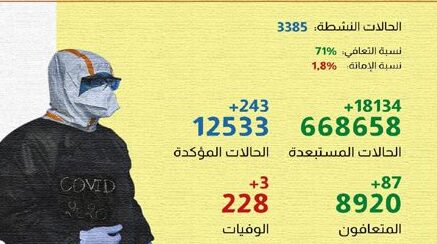كورونا فيروس المغرب|تسجيل 42 حالة وفاة و2470 إصابة جديدةخلال الـ24 ساعة الماضية