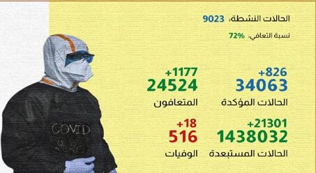 كورونا فيروس|تسجيل 826 إصابة جديدة و1177 حالة شفاء خلال الـ24 ساعة الماضية
