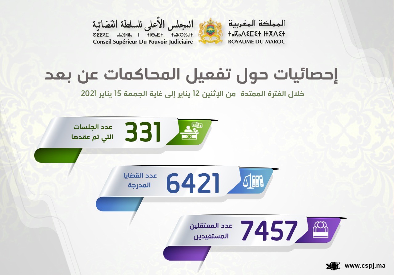 المحاكمة عن بعد..عقدن محاكم المملكة 331 جلسة في6421 قضية استفاد منها 7457 معتقلا