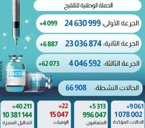 فيروس كورونا المغرب.. تسجيل22 حالة وفاة خلال ال24 ساعة الماضية