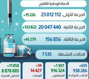 فيروس كورونا المغرب..أزيد من 156 ألف شحص تلقوا الجرعة الثالثة من اللقاح
