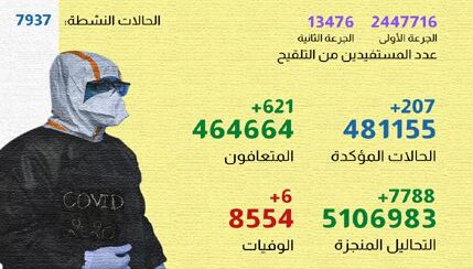 فيروس كورونا المغرب..تسجيل207 حالات إصابة جديدة خلال الـ24 ساعة الماضية
