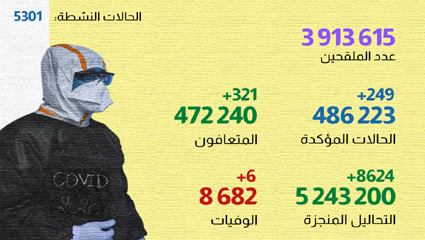 فيروس كورونا المغرب..تسجيل249 حالة إصابة جديدة خلال الـ24 ساعة الماضية