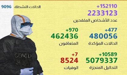 فيروس كورونا المغرب..تسجيل477 حالة إصابة جديدة خلال 24 ساعة الاخيرة