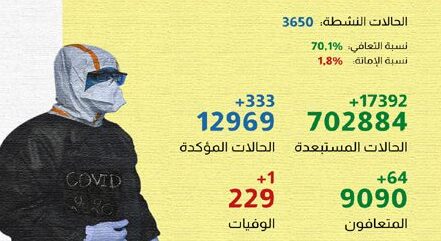 فيروس كورونا .. تسجيل 186 حالة مؤكدة جديدة بالمغرب حتى العاشرة من صباح اليوم الثلاثاء