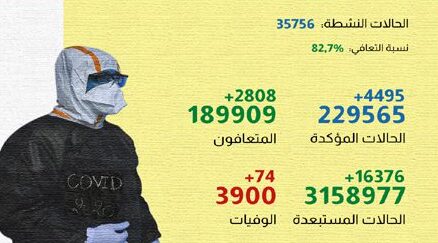  فيروس كورونا المغرب|تسجيل 74 حالة وفاة و4495 إصابة جديدةخلال الـ24 ساعة الماضية