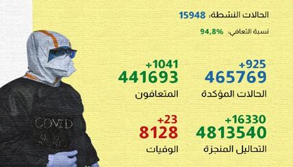 فيروس كورونا المغرب..تسجيل 925 إصابة جديدة خلال الـ24 ساعة الماضية